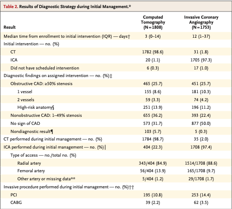 The growing use of CT in Stable Chest Pain. Interesting study published ...