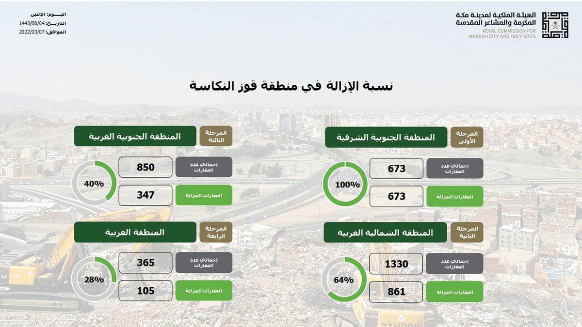 RCMC_KSA's tweet photo. بلغت نسبة إزالة العقارات التي قامت بها الجهات التنفيذية حتى اليوم الإثنين في مشروع تطوير منطقة قوز #النكاسة إلى: 
(64%) في المرحلة الثانية
(40%) في المرحلة الثالثة
(28%) في المرحلة الرابعة https://t.co/gSR2XvAqGM