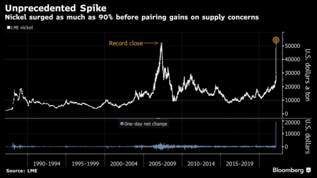 C_Barraud's tweet photo. 🌎 #Nickel Jumps to Record High as Supply Risk Sparks Short Squeeze - Bloomberg
*Link: https://t.co/hySlwj4clv https://t.co/CbPHHQcgCO