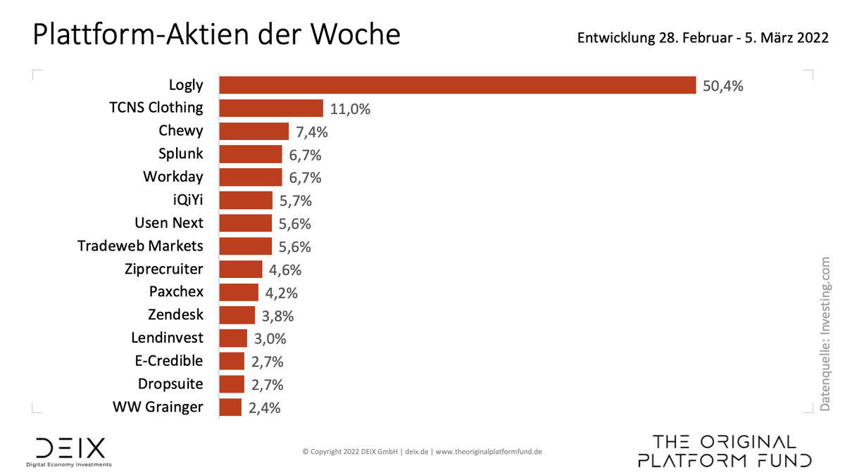 Ukraine-Krieg drückt Plattform-Aktien buff.ly/35DO96D