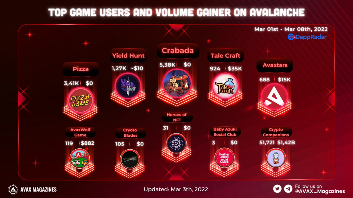 AVAX_Magazines's tweet photo. 🔝Game Users and Volume on #Avalanche last 7 days.

🧐What's special on @PlayCrabada that makes users skyrocket and 1st place?

🕹️Discover: https://t.co/x70JCWPhGi

#AVAX_Magazines #AVAX $AVAX #GameFi #TopGame https://t.co/4bzpWjzMD5