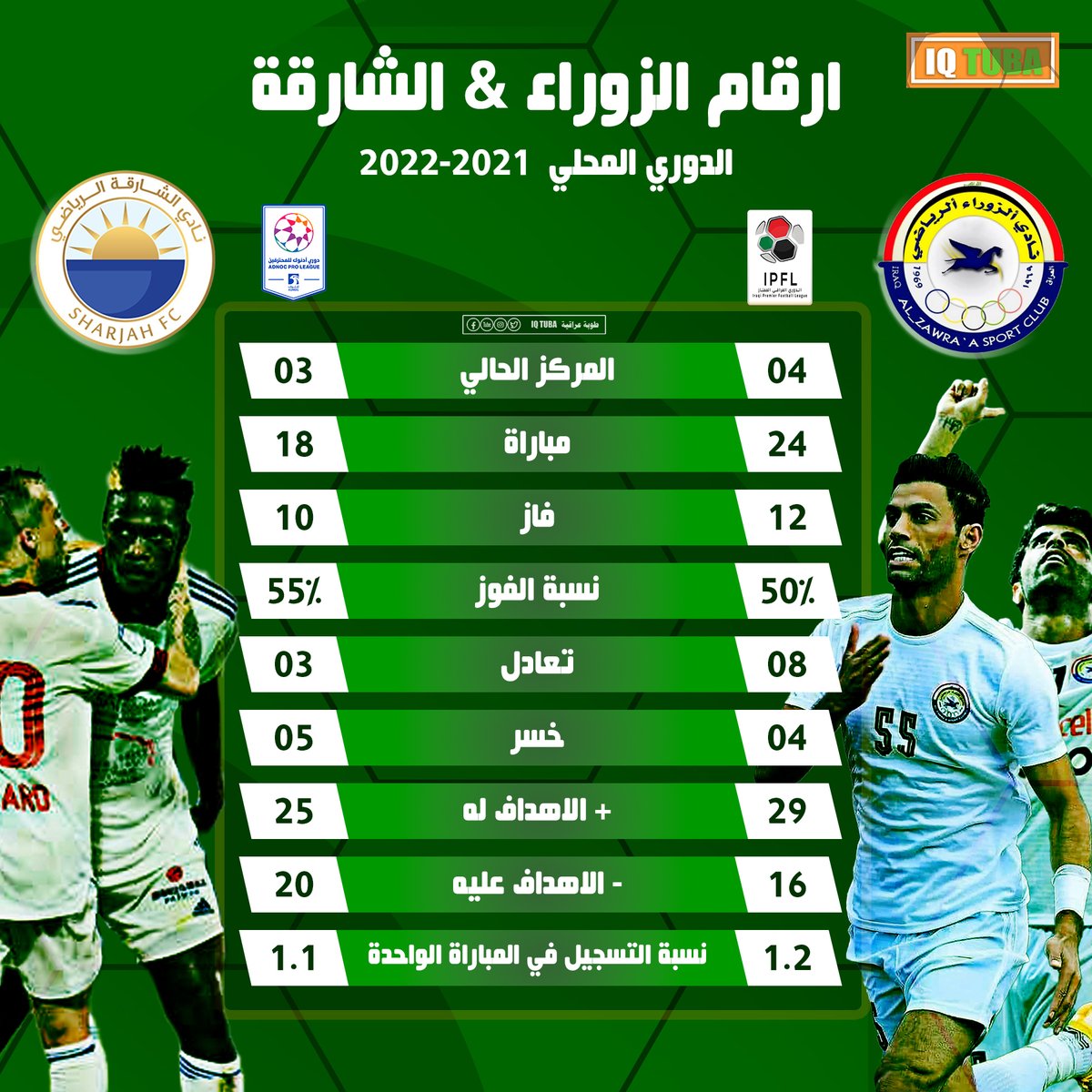 يخوض #الزوراء الاسبوع القادم 15\03\2022 مباراة مع نادي #الشارقة الإماراتي ضمن دوري ابطال اسيا - دوري الإقصائيات.