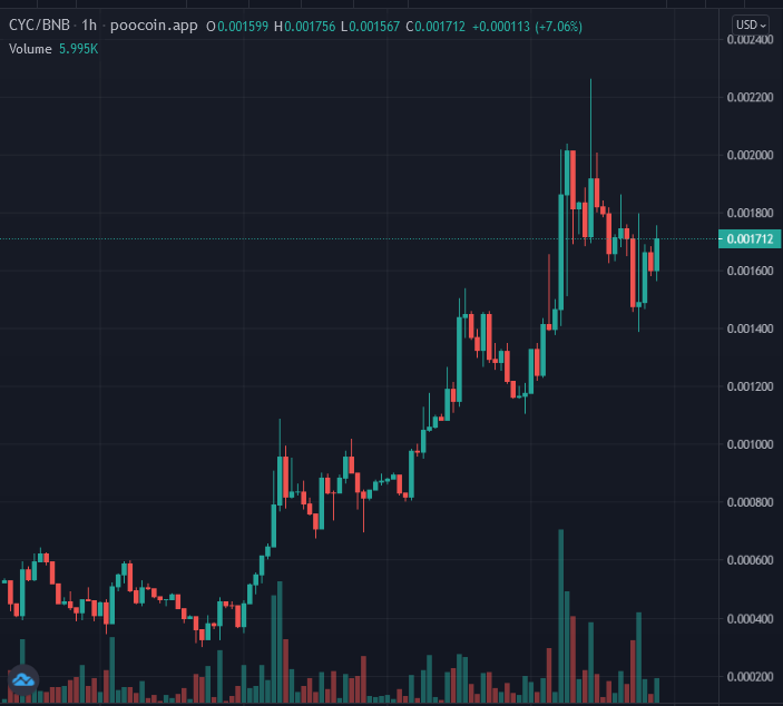 mtauriai's tweet photo. I found this #GEM in #BSC #Moonshot $CYC @cat_yacht_club * Great Team,community, 1300 holders, 9 days old. Trading in 1.7 M.  Many calls tomorrow. Trading nicely, early ones jeeted nicely out. Investing and holding. Look at this: https://t.co/p04dsQTYue  @ZachBoychuk @goodso1992 https://t.co/oku3O9Pc4z