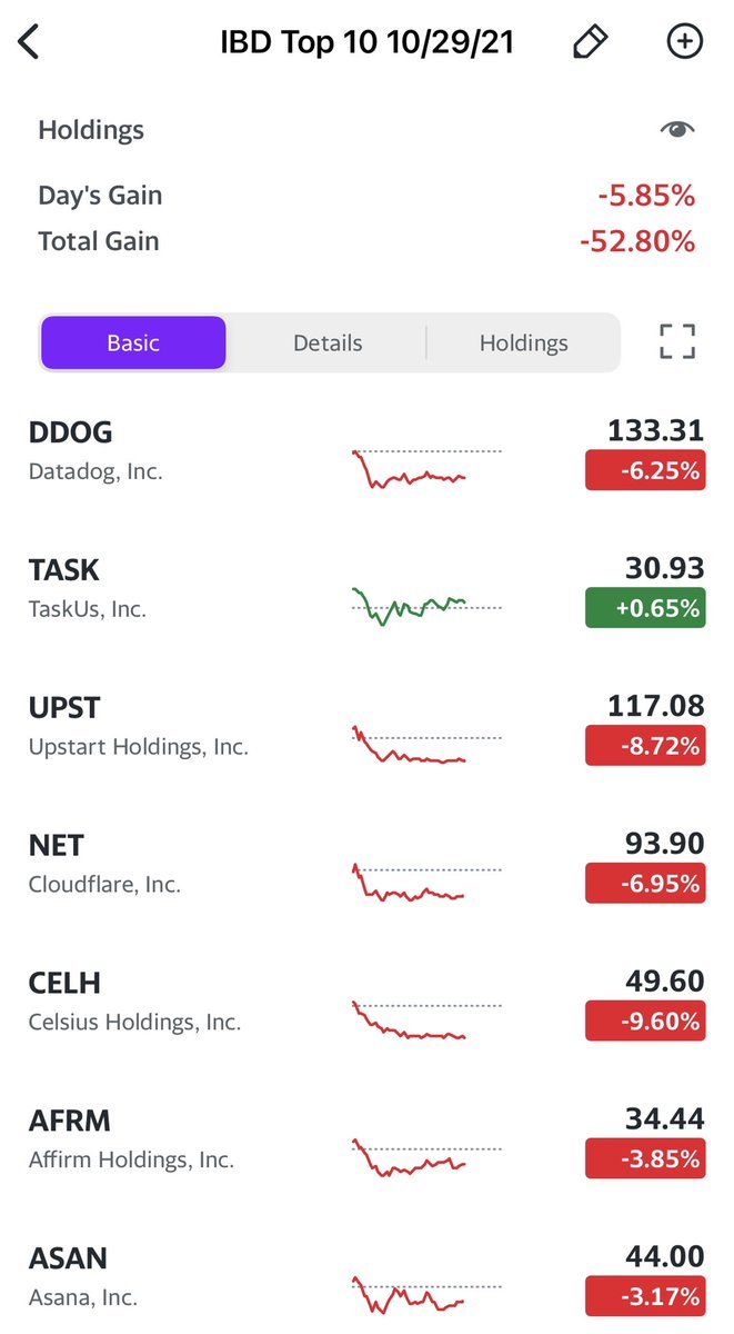 SureStockStrat's tweet photo. I messed up a short term entry but the downtrend continues.

The lists I track are hitting fresh lows:

Crown knowledge August: -53%
IBD Top 10 October: -52%
Sunrise YTD: -36%
Bourbon YTD: -33%

Plus HYG still declining, dollar still rallying. Risk off for me. https://t.co/MYagkyOvRd