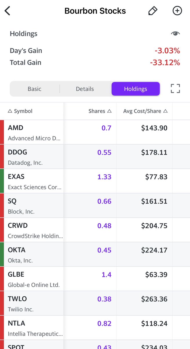 SureStockStrat's tweet photo. I messed up a short term entry but the downtrend continues.

The lists I track are hitting fresh lows:

Crown knowledge August: -53%
IBD Top 10 October: -52%
Sunrise YTD: -36%
Bourbon YTD: -33%

Plus HYG still declining, dollar still rallying. Risk off for me. https://t.co/MYagkyOvRd