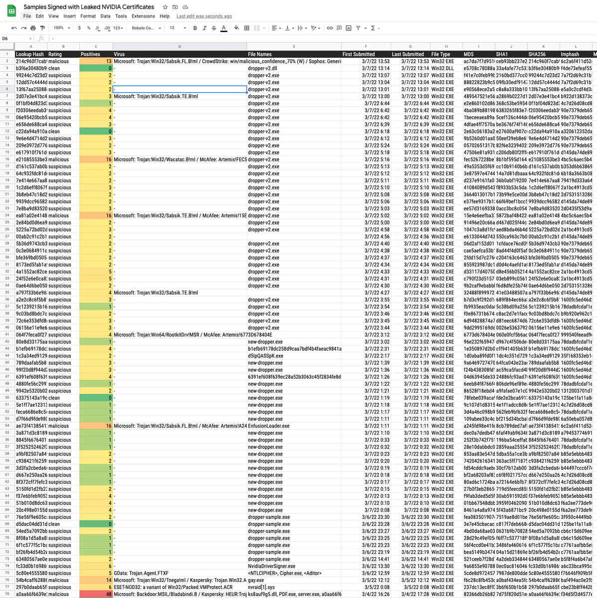 cyb3rops's tweet photo. Now we see many malware samples signed with the leaked NVIDIA certs on @virustotal
- big batch of droppers from PH
- some from TR & Themida packed from NL & BR
#NvidiaLeaks
VT queries
https://t.co/JxnbrLSjVz
Samples (Munin output), hashes and infos
https://t.co/2SA8RjH4H5 https://t.co/tq8gJElLr5