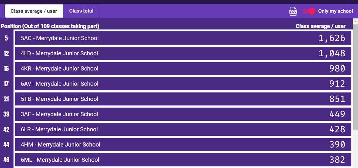 We've made a fab start in #DiscoveryRocks Spring 2 2022 <a href="/TTRockStars/">Times Tables Rock Stars</a> Top of the Rocks battle. After the 1st day, over 300 of our pupils have taken part and we're currently in 5th place. Bring on tomorrow!