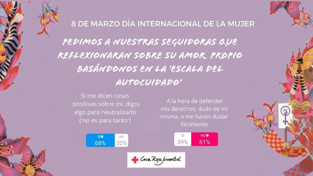 ¿Por qué nos cuesta tanto cuidar nuestro diálogo interno? ¿Por qué nos hablamos como jamás le hablaríamos a quien queremos? Esto es lo que nos habéis contado sobre vuestro autocuidado y esto es lo que supone #JúzgateMenosAbrázateMás 🤗#8MconCRJ #8M