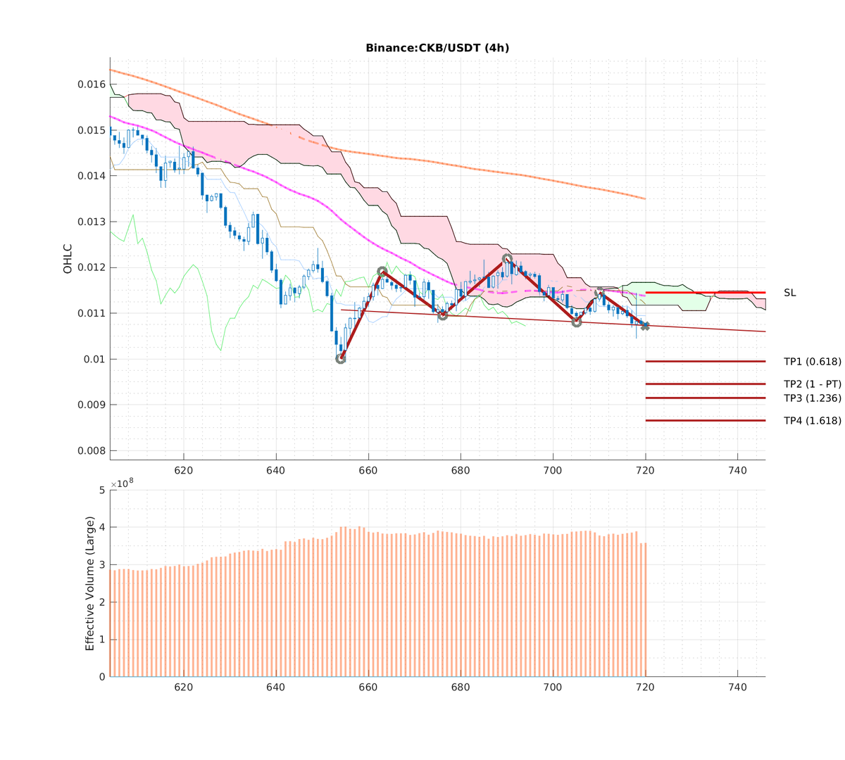 ccta_io's tweet photo. 📉#Binance: #CKB-USDT (#4h)
📉Pattern: #HS_NORMAL
🅱🅿Breakpoint: 0.01060000
🎯TP1: 0.00994405 (6.60%) [0.618]
🎯TP2: 0.00945035 (12.17%) [1]
🎯TP3: 0.00914534 (15.91%) [1.236]
🎯TP4: 0.00865164 (22.52%) [1.618]
⛔SL: 0.01145000
⏳Timelimit: 2022-03-11 20:00:00

#nervosnetwork https://t.co/P8dIcFj8Uj