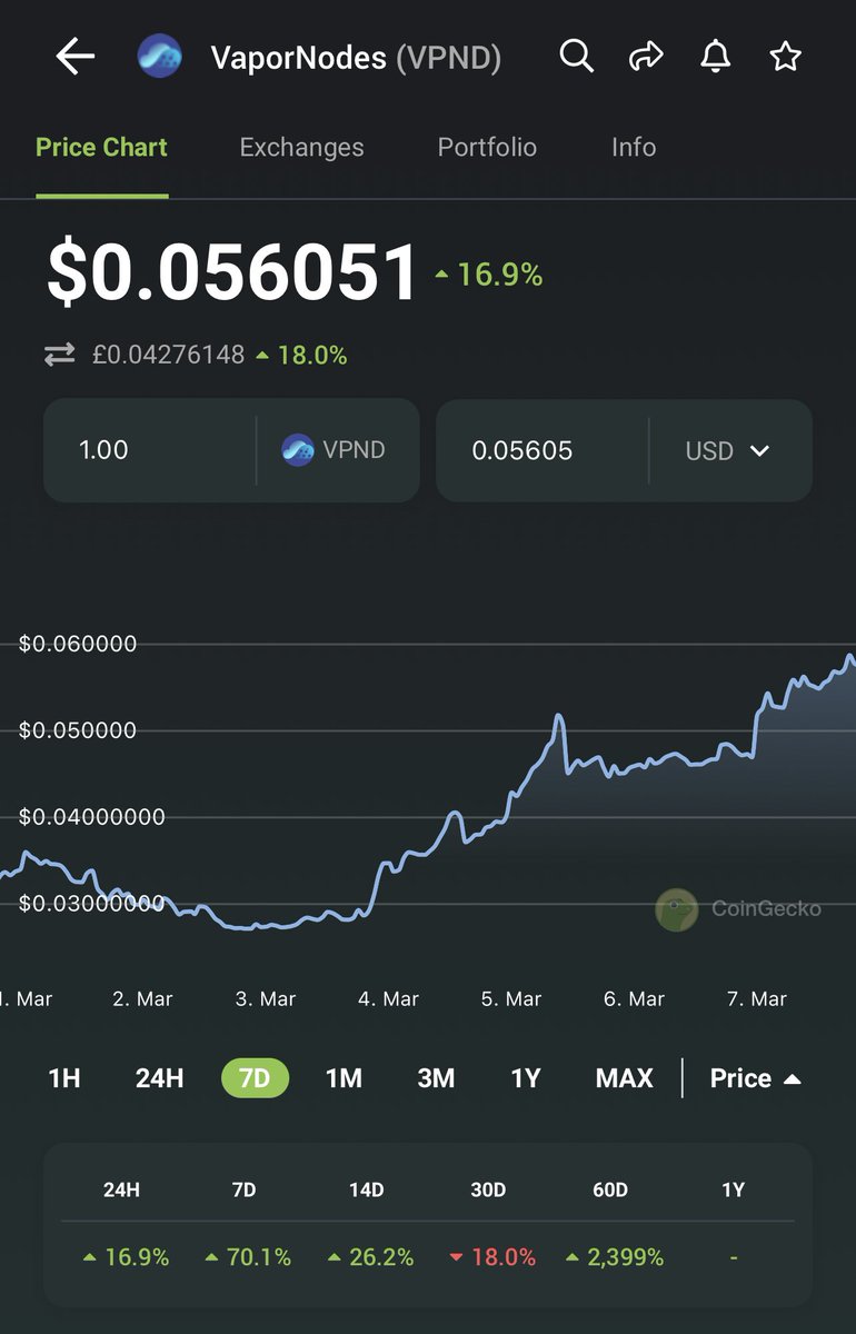 CastizoCrypto's tweet photo. @VaporNodes have displayed sensational growth despite the macro bearish sentiment. Don’t be late to the party this is your guestlist invite 🤷‍♂️ https://t.co/71jr493MQG