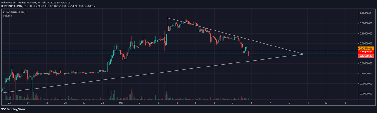 OniiEth's tweet photo. Currently keeping my eyes on @Kuncicoin_id | $KUNCI is Indonesia's top #crypto project right now and is looking like a treat to pick up👀

Chart📈
https://t.co/8e0FAXwZic

☑️Utilities for 52 Hotels &amp; resorts
☑️$5-8M Daily Volume
☑️AAA Metaverse Gaming
☑️Licensed CEX 🇮🇩 

#KUNCI https://t.co/qW0GyKxkD0