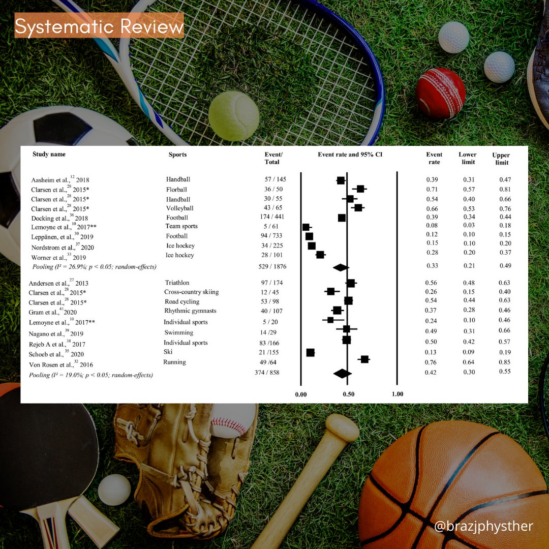BrazJPhysTher's tweet photo. ⬇️⬇️
.
What is the prevalence of overuse injuries in individual and team sports?
.
#ManuellaFFranco #FernandaOMadaleno #ThaisMNdePaula #ThiagoVFerreira @Rafael_Z_Pinto #RenanAResende
.
👇👇
https://t.co/dDoWGtBCef
.
#BJPT #Sports #overuseinjuries https://t.co/LqWQ0lUHnn