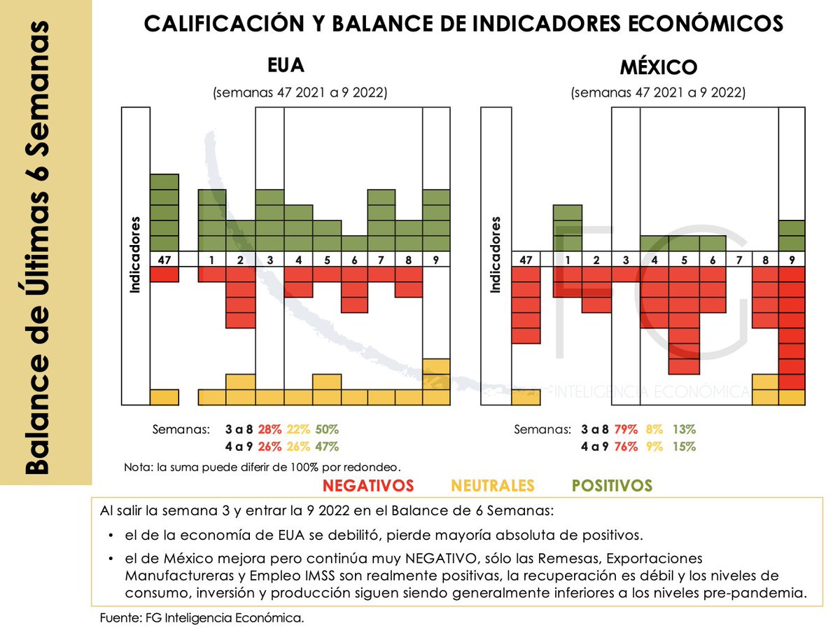 pacoeconomia's tweet photo. Balance de Indicadores Económicos en las últimas 6 semanas:

> EUA POSITIVO
> MÉXICO muy NEGATIVO

Nota: semanas izq.a der., cada 🟥🟨🟩 representa un indicador publicado esa semana (ver tuits previos o https://t.co/qoW6jSlCdf). Recuadros grandes agrupan 6 semanas (3-8 y 4-9). https://t.co/AKZZ8gDSTK