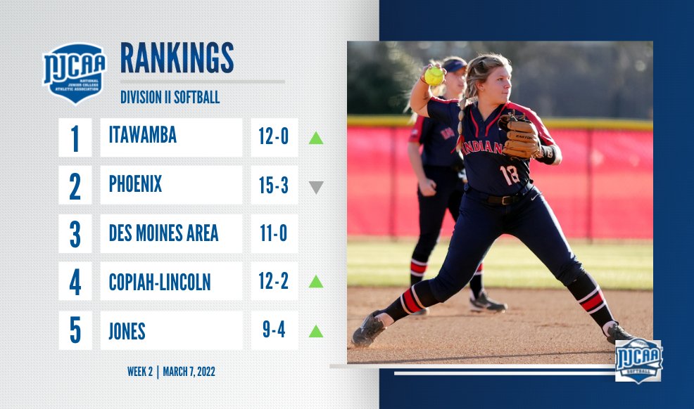 NJCAASoftball's tweet photo. 🚨 Itawamba's strong week propels them into the top spot in the latest #NJCAASoftball DII Rankings!

• Jones advances two spots, claiming the No. 5 spot.
• Southwest Mississippi’s undefeated season sees them climb up to No. 15.

Full Rankings ⏩ https://t.co/L5UYJp6qIq https://t.co/GqTAaTah6t