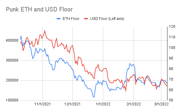 punk9059's tweet photo. #PunkStats: 3/7
Floor: 67 -> 66.3
USD Floor: $177k -> $171k
Avg of 100 Cheapest Punks: 76.1 -> 75.4
Unique Wallets: 3407 (+1)
Total for sale: 1372 (+11)
Trades: 2 (v 3 yest)
BAYC: 78 -> 68
NFT-Worlds: 9.8 -> 7.9
doodles-official: 10.4 -> 9.75
world-of-women: 7.7 -> 7.1
(1/3) https://t.co/9AgIbNVdgW