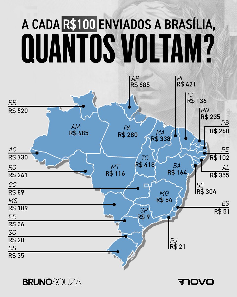 fdavilaoficial's tweet photo. O deputado @brunosouzasc traz um mapa importante para entendermos as distorções do nosso pacto federativo.

Precisamos de mais autonomia para os estados e municípios - e isso inclui autonomia fiscal. ⏩ https://t.co/aR1da2XUHs