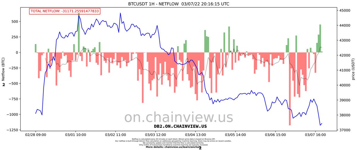 micutxo's tweet photo. Good outflow from exchanges in the past few minutes. Real buying pressure on BTC, but on higher timeframes the netflow continues to be negative.
https://t.co/aPtLOiKyCB - @ChainviewUS
#Bitcoin #Netflow #Inflow #Outflow #OnChain #ChainView #Biden #Russia https://t.co/GP0MGhSXAj