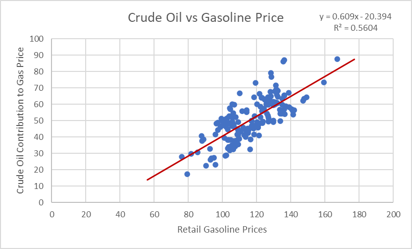 trevortombe's tweet photo. @miken32 This chart is only a decomposition of the year-over-year change. It suggests nothing beyond that. 

But gas and crude are related. While it is certainly not perfect (since margins and taxes also change over time), the relationship is strong. Ugly excel graph for 2007-2022: https://t.co/Uh1JXnIZIh