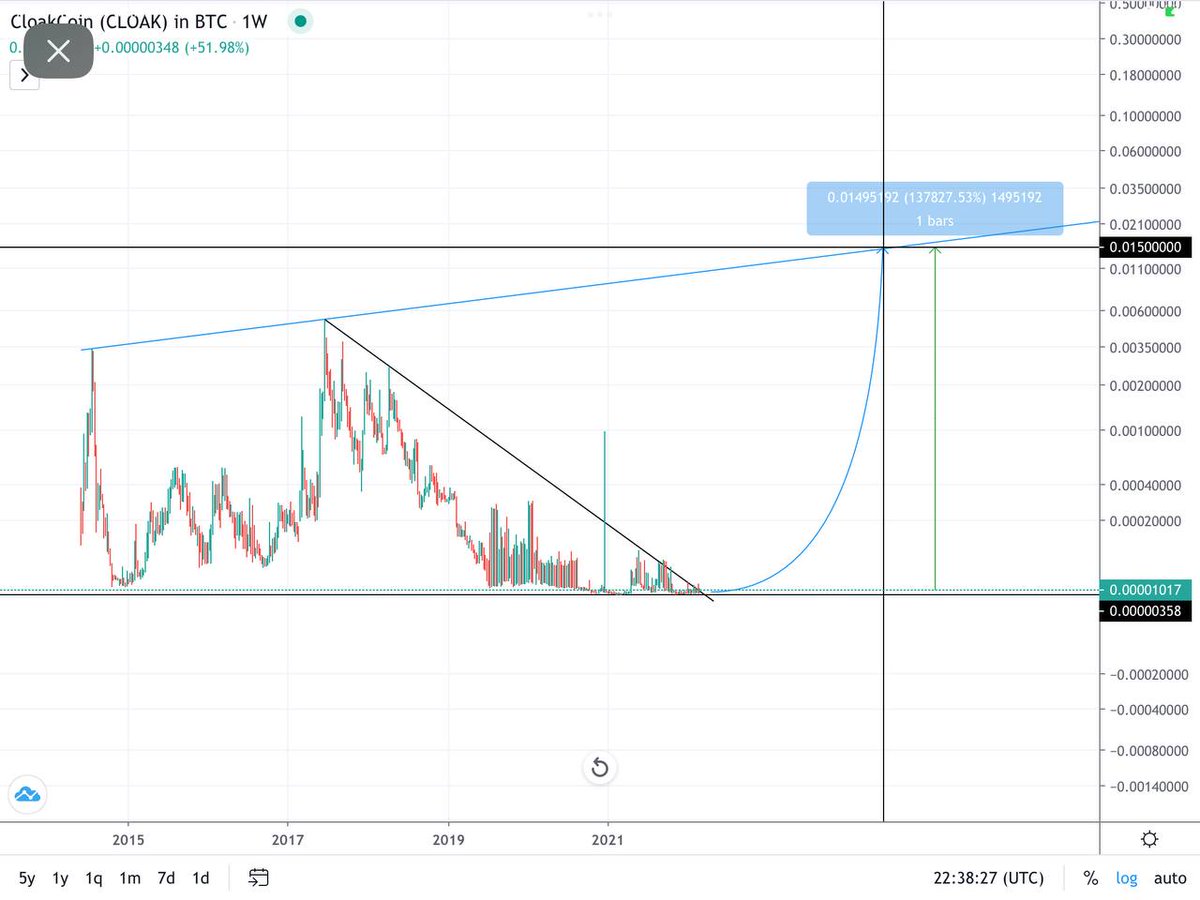 CrowSignals's tweet image. Things that make you go hmmm.. 🧐 $CLOAK #Privacy #PriFi