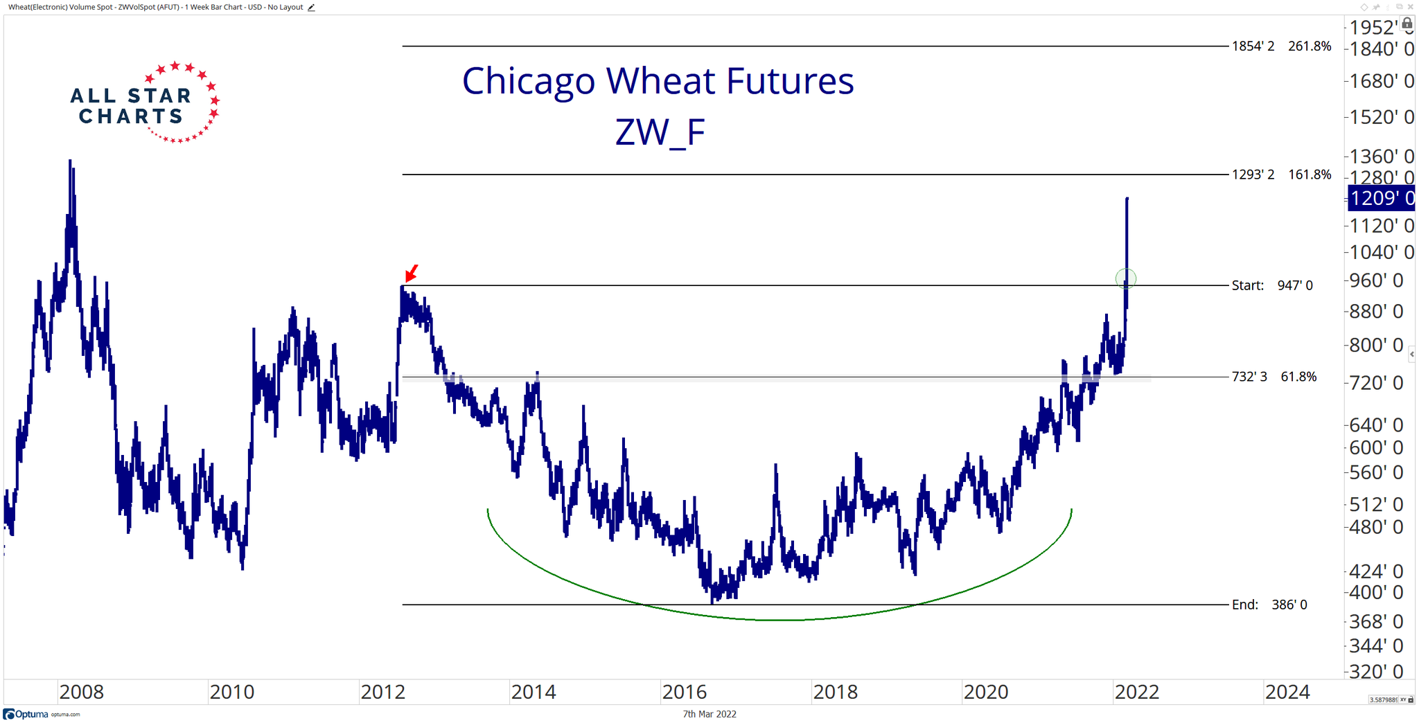Ian Culley on Twitter "Chicago Wheat futures opened limit up for the