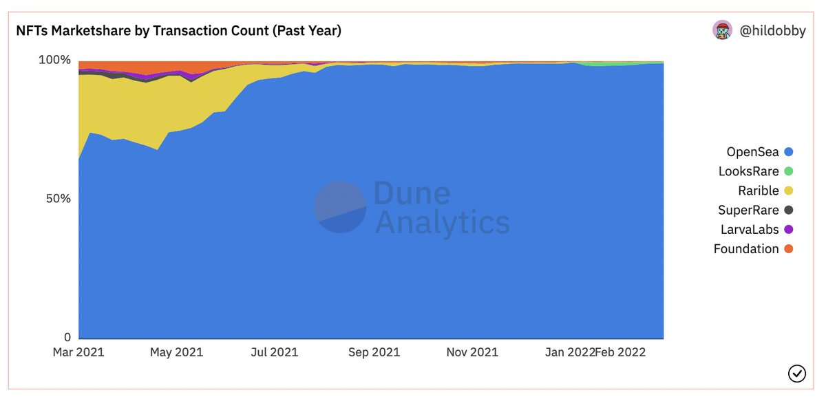 fiveoutofnine's tweet photo. LooksRare had 1.5% of all secondary txs at its peak and is down to 0.5% now. Surprising to me how OS still has 99.2% https://t.co/EkZOn33RZV