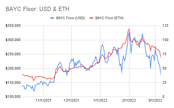 punk9059's tweet photo. #BAYCstats: 3/7
Floor: 78.2 -> 68
USD Floor: $206k -> $175k
Avg of 100 Cheapest: 92.4 -> 87.7
Listed Apes: 726 (+38)
Unique Wallets: 6345 (+2)
Trades: 27 (v 5 yest)
MAYC: 15.3 -> 13.5
M2: 20 -> 20.5
Kennel: 6.56 -> 6.08
M1 Serum: 19 -> 18.8
M2 Serum: 37 -> 34
(1/3) https://t.co/bIdgFTuFdB