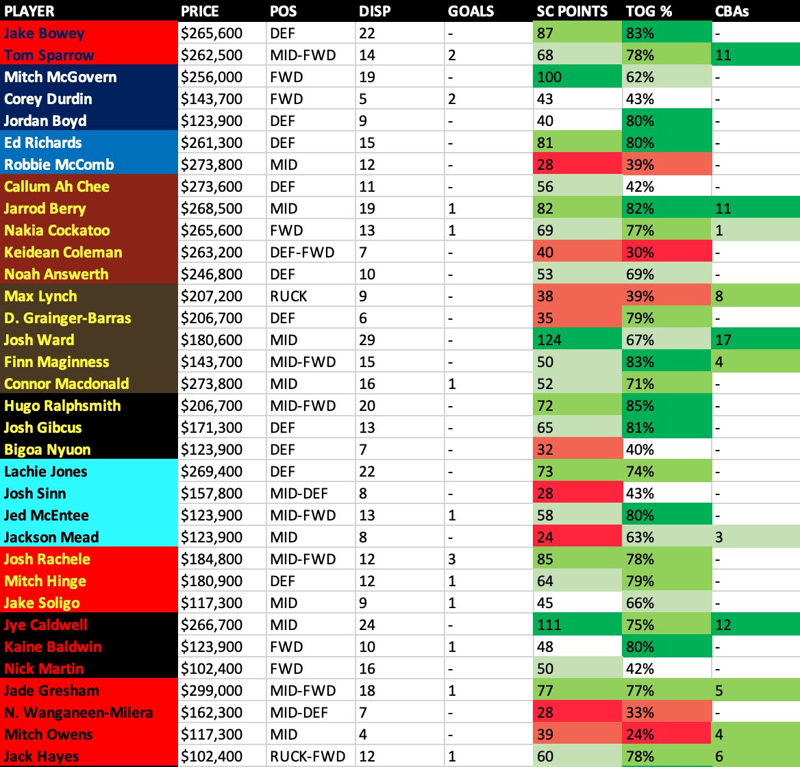 SC__Bandit's tweet photo. COMPLETE ROOKIE/MID-PRICE CHEAT SHEET: All the rookies and  sub-$300K options from the weekend's Community Series games. Who's played themselves into your team ahead of Round 1? #SuperCoach @scplaybookafl https://t.co/xdicUTJetu