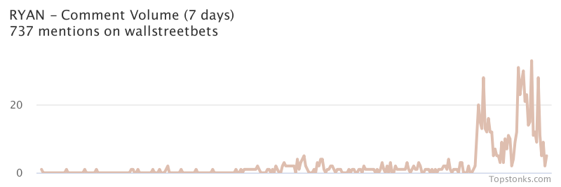 $RYAN seeing an uptick in chatter on wallstreetbets over the last 24 hours

Via https://t.co/2Wr6010trw

#ryan    #wallstreetbets  #investing https://t.co/o1CTVHj7BH