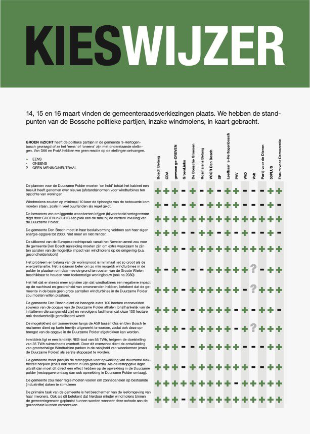 Op wie moet je stemmen als je geen industrieel windturbinepark wilt in de polder tussen Oss en ‘s-Hertogenbosch? GROEN inZICHT zocht  het voor je uit.