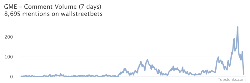 $GME seeing an uptick in chatter on wallstreetbets over the last 24 hours

Via https://t.co/GoIMOUp9rr

#gme    #wallstreetbets  #stock https://t.co/cgQKW1KGi2