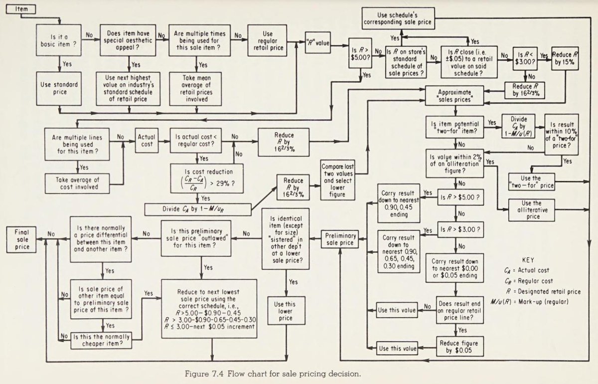 Flow chart for sales pricing decision, from Richard Cyert, James March & C.G. Moore, 'A specific price and output model', ch. 7 in A Behavioral Theory of the Firm (1963). archive.org/details/behavi…