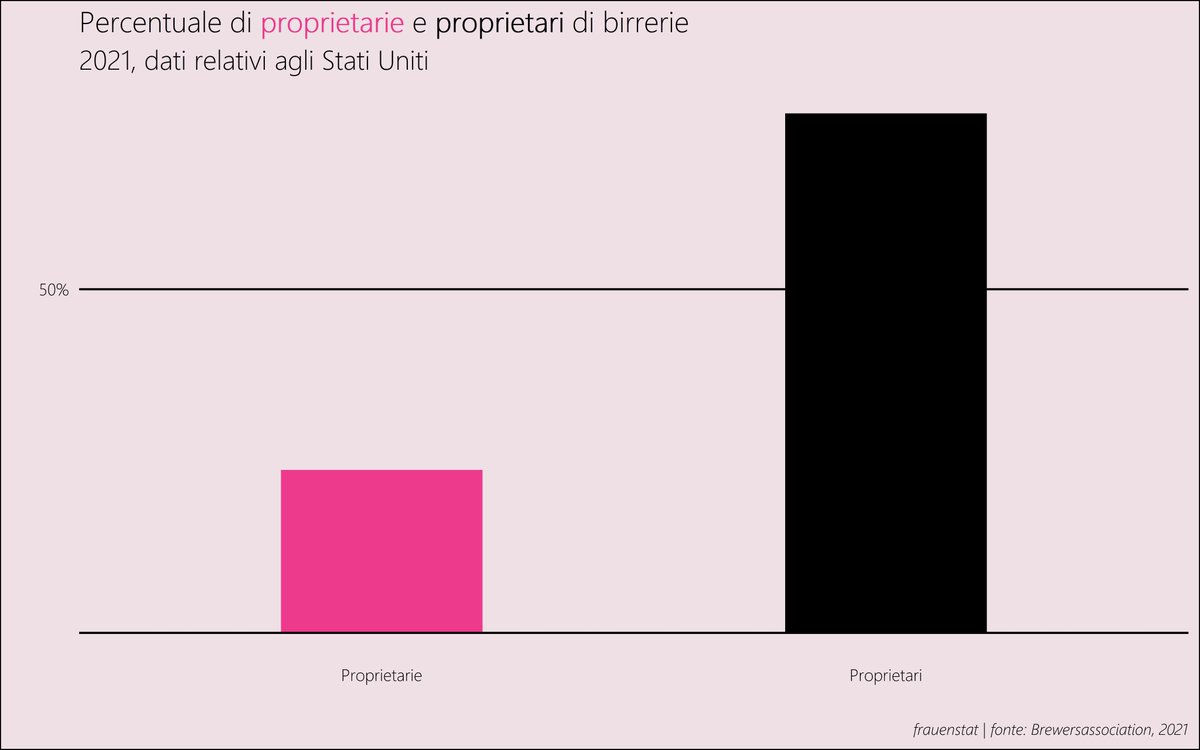 Fino al XVIII secolo, erano soprattutto le donne a produrre la birra. Con l'industrializzazione, le donne furono sempre più spinte fuori dalla sala di produzione della birra e delegate al bar. Azioni come l'<a href="/IWCBD/">International Women's Collaboration Brew Day</a>   cercano di finalmente cambiare questa situazione! #8marzo