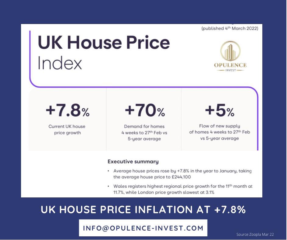 🚨Market News 🚨
-
• Average house prices rose by +7.8% in the year to January, taking the average house price to £244,100
-
• Wales registers highest regional price growth for the 11th month at 11.7%, while London price growth slowest at 3.1%

#UKrealestate #investor