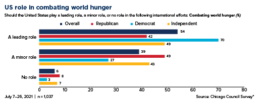 GlobalAgDev's tweet image. &quot;More than half of Americans believe that the United States has a major role to play in combating hunger,&quot; according to #CCS2021 data. 

Learn more in our recent brief ➡️ bit.ly/3Cn3rIL