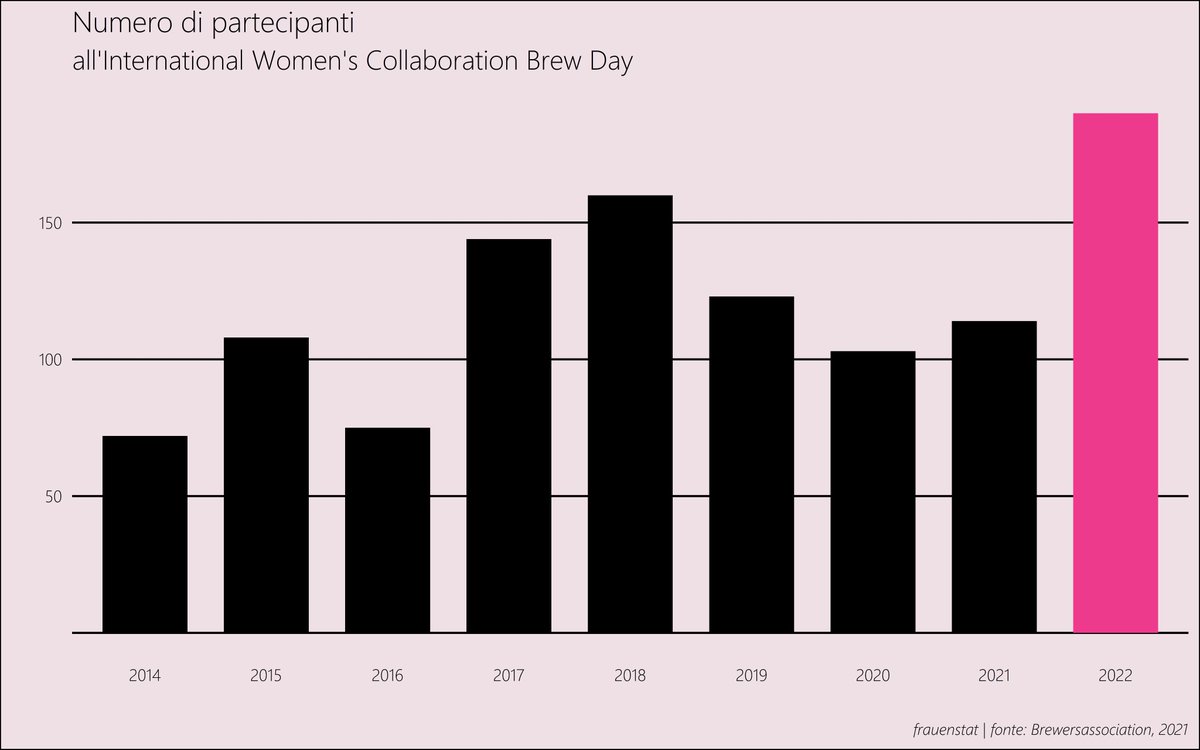 L'8 marzo non è solo la giornata internazionale della donna, ma anche l'International Women's Collaboration Brew Day. In questo giorno, le donne di tutto il mondo producono birra. Fatene parte anche voi e aiutateci ad essere ogni anno di più! frauenstat.ch/bierbierebirra <a href="/IWCBD/">International Women's Collaboration Brew Day</a>