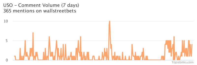 $USO working its way into the top 20 most mentioned on wallstreetbets over the last 24 hours

Via https://t.co/xEi1hHI0y4

#uso    #wallstreetbets  #investing https://t.co/XCRFcrrOY4