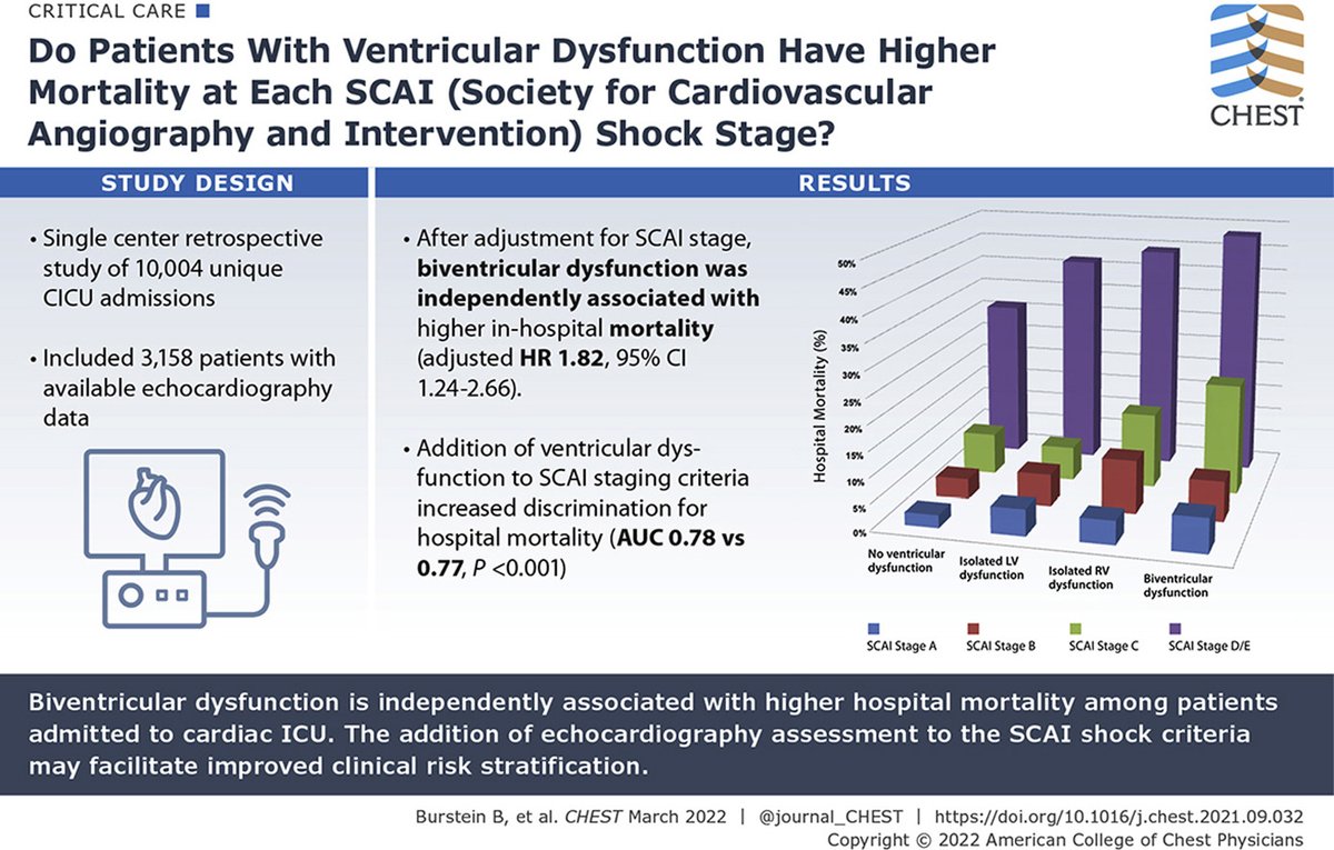 Finally in print! Our data from <a href="/MayoClinicCV/">Mayo Clinic CV</a> CICU patients showing how echo can help risk stratify patients within SCAI shock stages. <a href="/seanvandiepen/">Sean van Diepen</a> <a href="/nandananavekar/">Nandan Anavekar</a> @CICU_ECHO <a href="/MayoPCCM/">MayoPCCM</a> 
journal.chestnet.org/article/S0012-…