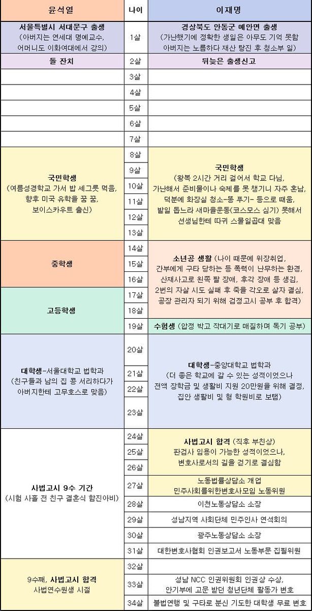 이재명, 윤석열.. 두 대선후보의 연대기와 삶의 궤적