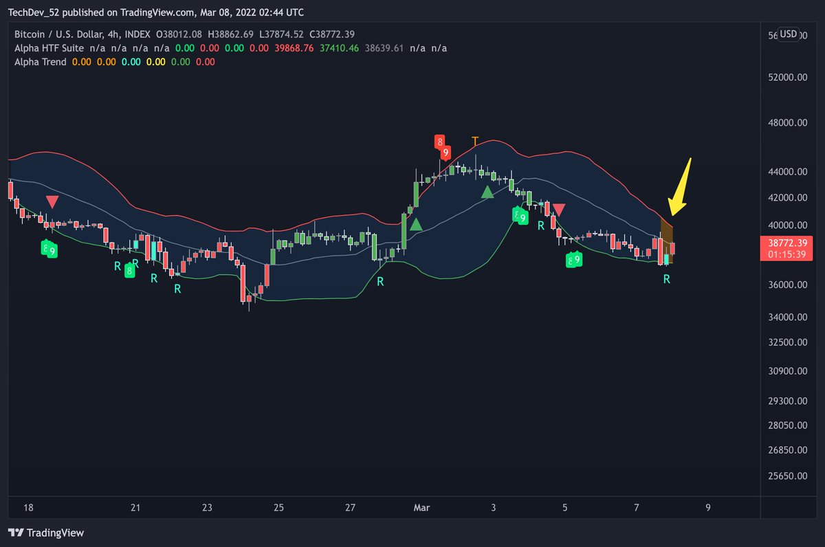 TechDev_52's tweet image. 4H #BTC shaded volatility squeeze off a reversal bar with tightening bands. Indicators by @Tradingalpha_ @ZeroHedge_ .
Interesting LTF move likely ahead.