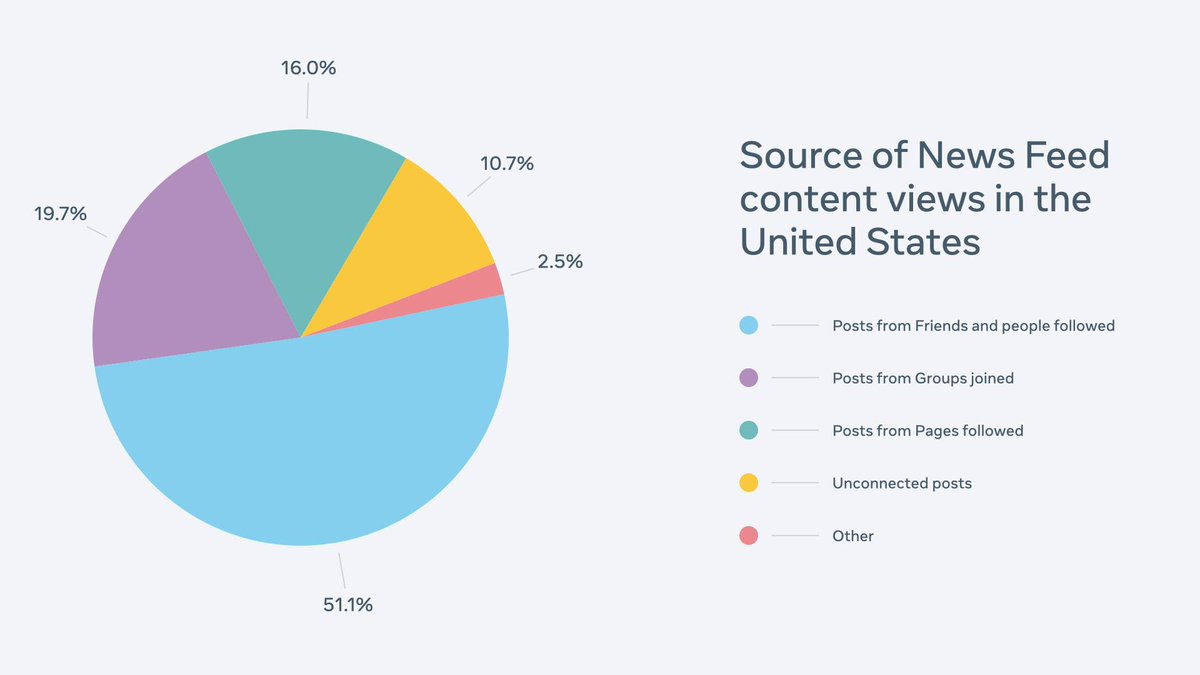 thedigitalgal's tweet image. A whopping 85.4% of US content views on Facebook are on posts with no links. 

51.1% Posts From Friends and People Followed
19.7% Posts from Groups Joined
16.0% Posts from Pages Followed

transparency.fb.com/data/widely-vi…

#Facebook #FBAlgorithm #ContentTransparency