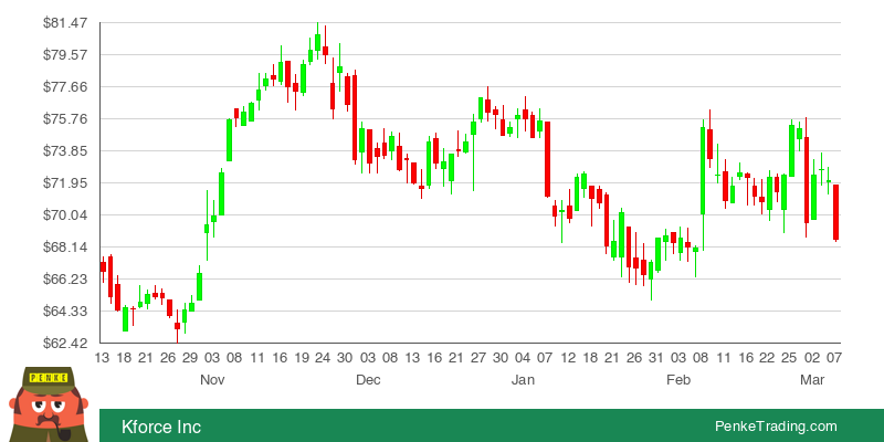 PenkeInvesting's tweet image. I found you a Falling Three Methods Candle Pattern on the daily chart of Kforce Inc.

 $KFRC #KFRC #bearish

penketrading.com/symbols/KFRC.N…