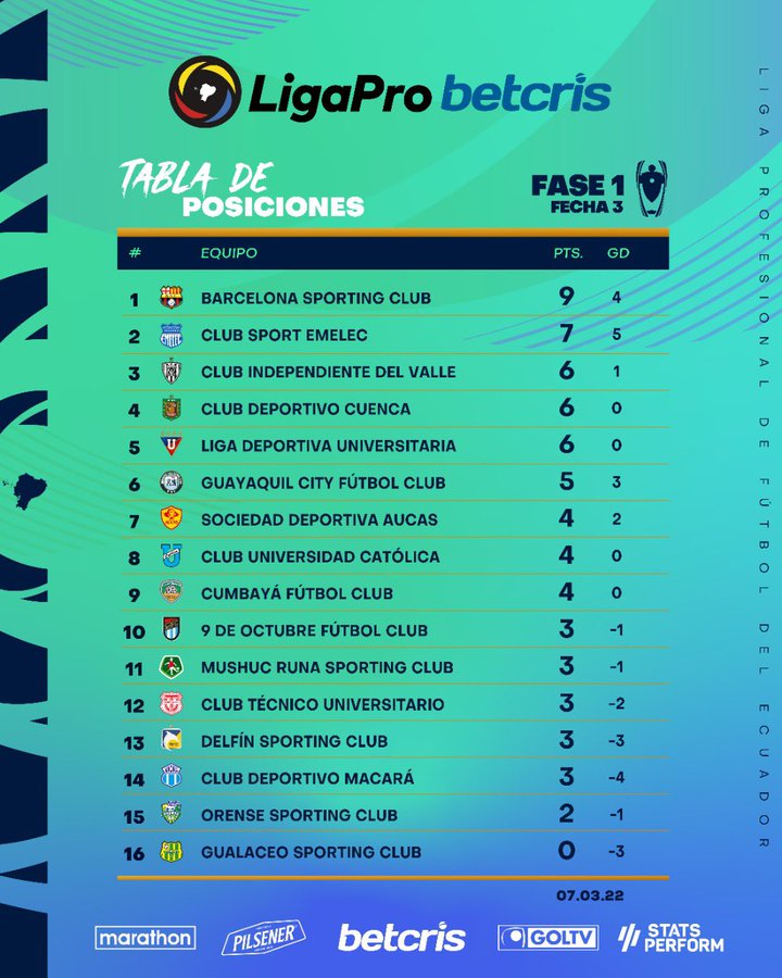 ¿Cómo queda la tabla de posiciones de la LigaPro 2022