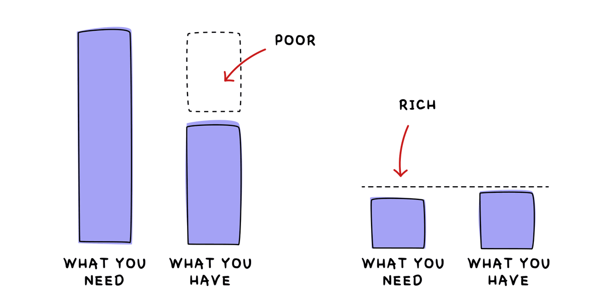 A rich man is not one who has a lot but the who needs the least.