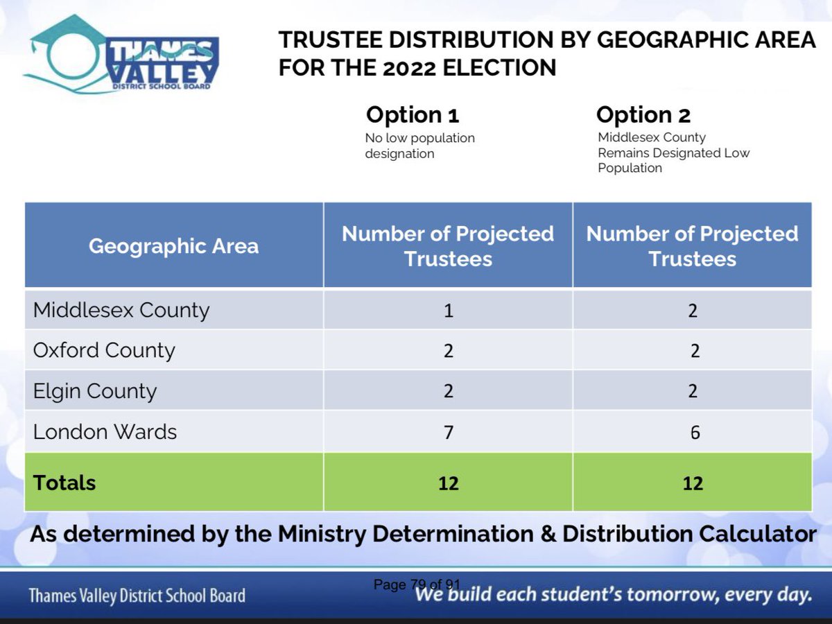 marcusryanzorra's tweet photo. TVDSB report on Trustee distribution.
Board could reduce County Trustees from 6 to 5 &amp; increase London Trustees from 6 to 7.
The resulting “balance” would significantly reduce rural voice.
But you’ve all seen how much they care about that… https://t.co/QV0n8uuCJL