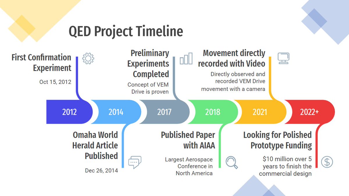 QEDNebraska's tweet photo. For people who don't know our full history, here it is in an easy-to-read infographic style! More in comments below..  #space #futuretechnology #warpdrivetechnology #asteroidmining #antigravity #warp #warpdrive #spacewarp #QEDne #quantum https://t.co/o5zajXnj4u