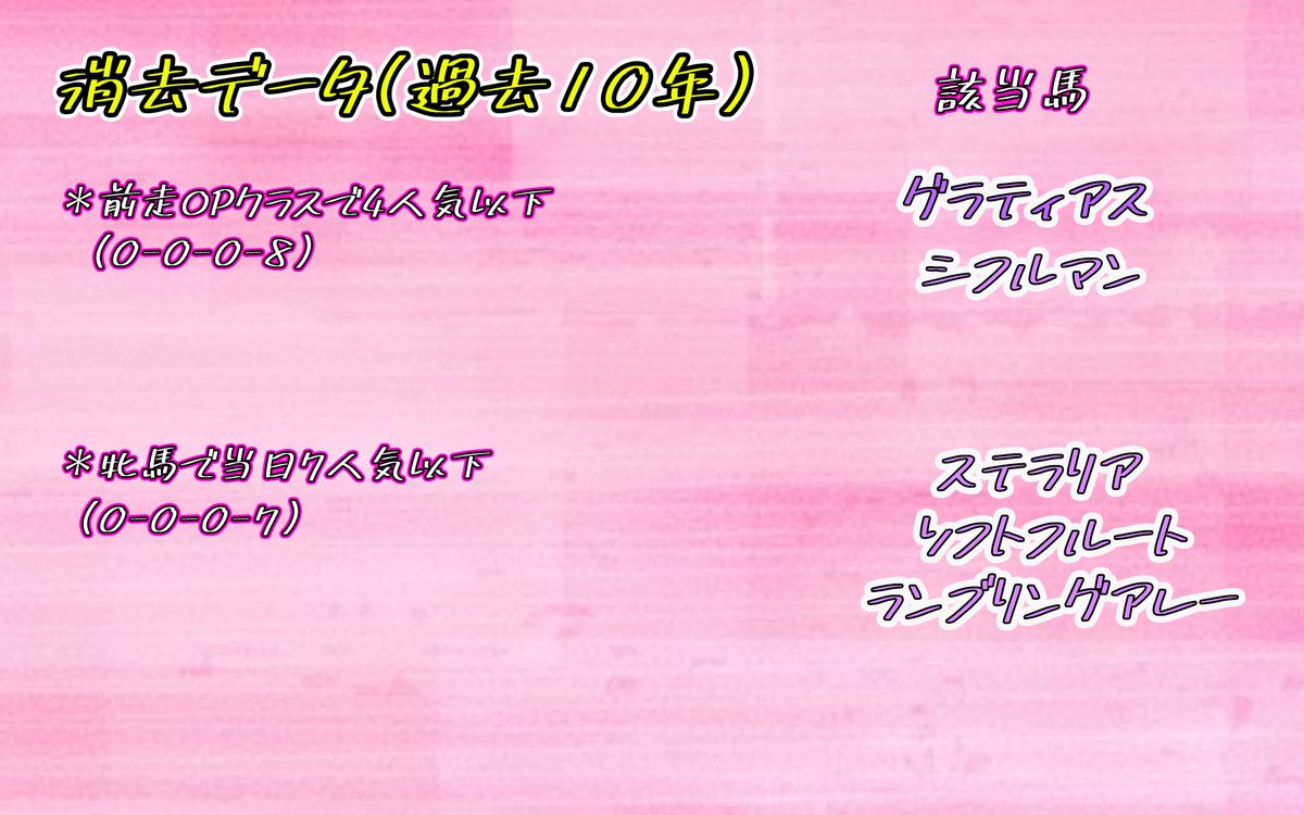 yuipaokeiba's tweet photo. おはぱおー( ˆ ˆ )/♡

金鯱賞 過去のデータから
【消せる馬&amp;買える馬】🐴💚💙💜

先週の弥生賞はデータ推奨馬から
1-3着独占（9人気ボーンディスウェイ推奨）💖

今週も予想の参考にしてね(( ˘ω ˘ *))

RTは励みになるので
応援してくれたら嬉しいです☺️💖
👇
#金鯱賞 https://t.co/tYwlhkpllJ