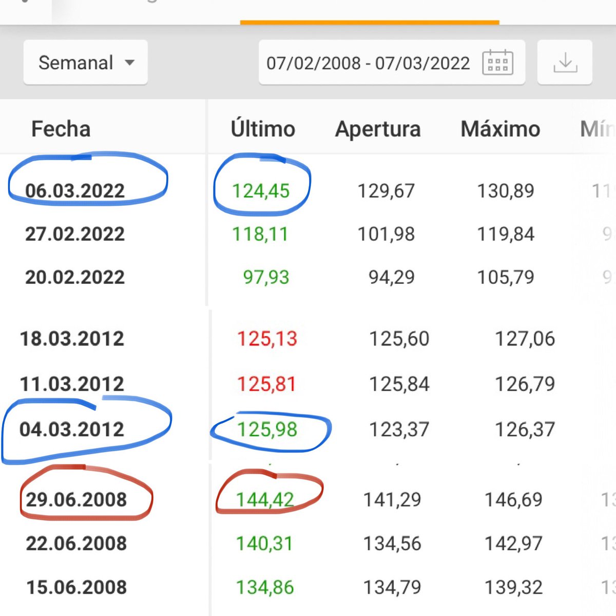 Diegobc23's tweet photo. Precio medio semanal del barrio de petróleo BRENT.
Hoy: 124,45$
Marzo de 2012: 125,98 $
Junio 2008: 144,42$

¿Por qué hoy el litro de 95 a 2 euros y en junio de 2008: 1,329 euros el litro.

Si alguien puede explicarlo, adelante.
Gracias https://t.co/K1lLpJRQAS