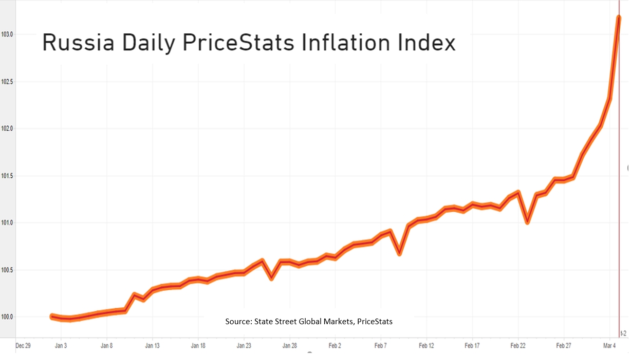 Alberto Cavallo on X: "Inflation in Russia has increased dramatically this  past week. The index constructed by PriceStats/@StateStreet using prices  posted online increased 1.8% from Feb 28 to March 5. At this