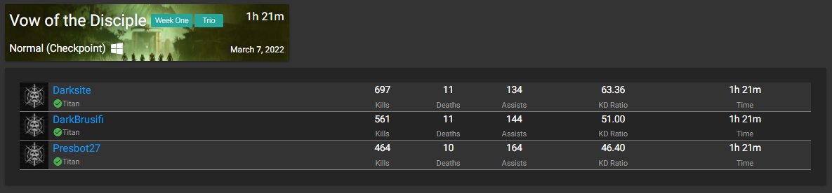 DarkBrusifi's tweet photo. Rhulk (new raid final boss) 3 Man ✅
GGs 
@Presbot27 @Darksite2002 https://t.co/aRZTmYLfvk