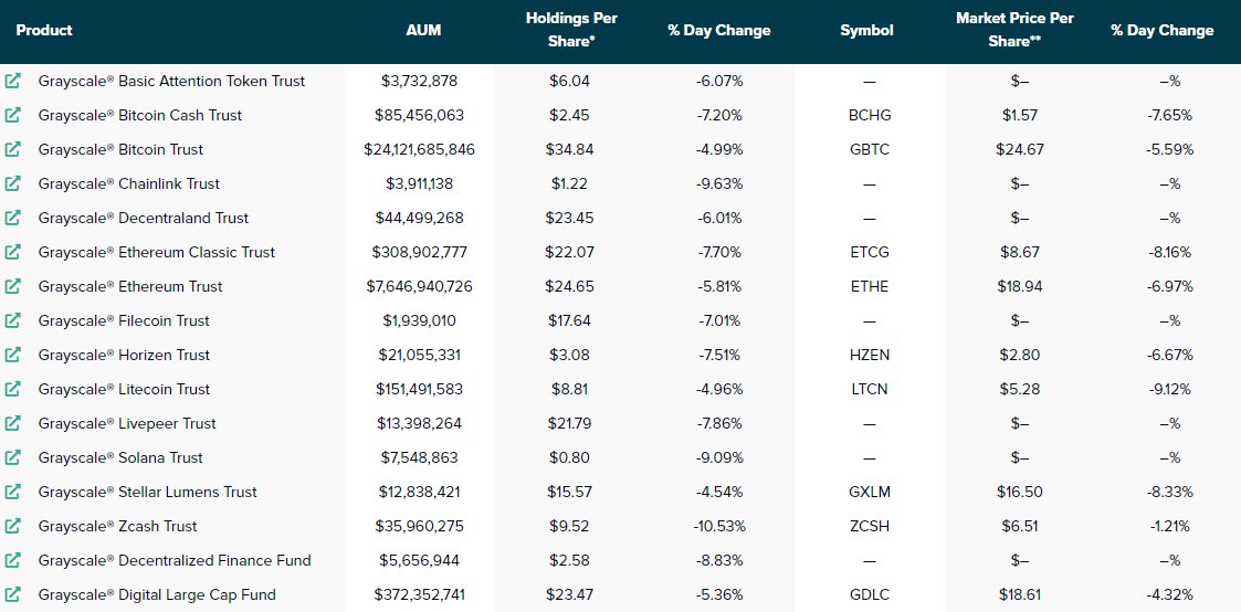 Grayscale's tweet photo. Here’s a snapshot of Grayscale investment products this week.
For the latest details, check our product tracker: https://t.co/TilCJz6huU
$AAVE $ADA $AMP $BTC $BAT $BCH $COMP $CRV $ETH $ETC $FIL $LINK $LPT $LTC $MANA $MKR $SNX $SOL $SUSHI $UNI $XLM $YFI $ZEC $ZEN https://t.co/CMPX2NGys5